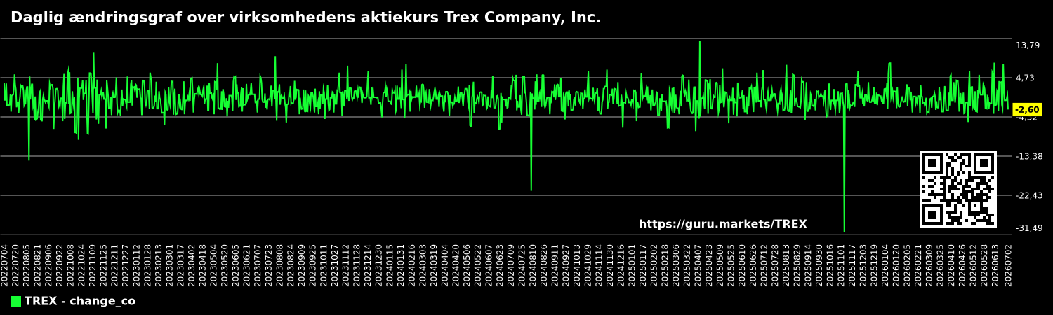 Daglig ændringsgraf over virksomhedens aktiekurs Trex Company, Inc.